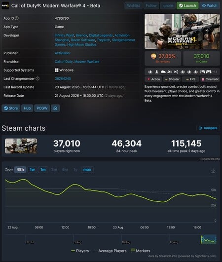 Число игроков в бета-версии Call of Duty: Modern Warfare 4 на Steam