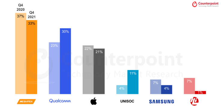 Qualcomm приближается к первому месту (Изображение: Counterpoint)