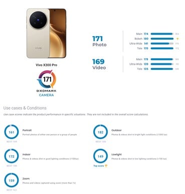 Тесты камеры Vivo X300 Pro в DxoMark.
