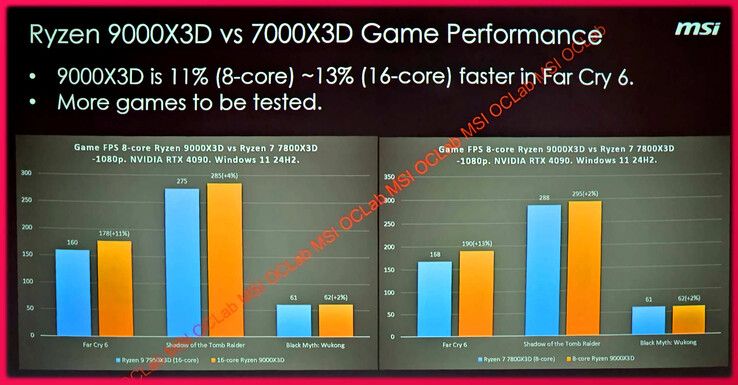 Линейка Ryzen 9000X3D может похвастаться значительными улучшениями по сравнению со своими предшественниками. (Источник изображения: HardwareLuxx через VideoCardz)