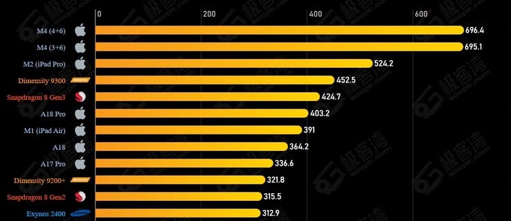 Производительность GPU - это совсем другая история, поскольку Apple'A18 Pro не может сравниться с конкурентами. (Источник изображения: Geekerwan через SOCPK)