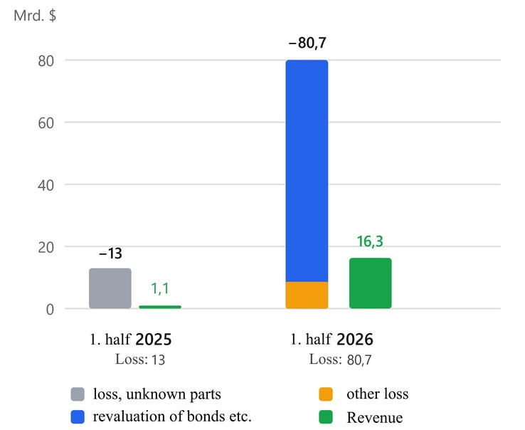 Выручка и убытки Anthropic в первом полугодии 2025 года по сравнению с первым полугодием 2026 года