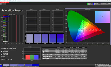 Color saturation (Standard, стандартная цветовая температура, sRGB)