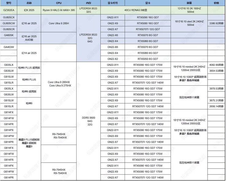 Массивная утечка раскрывает почти все GPU для ноутбуков серии RTX 50. (Источник изображения: @94G8LA)