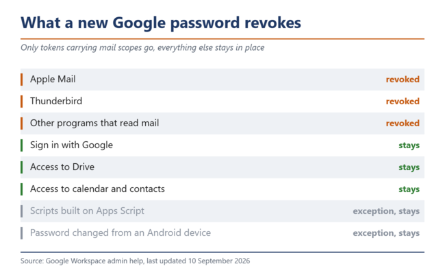 Новый пароль Google аннулирует только те токены, которые имеют область действия «почта».