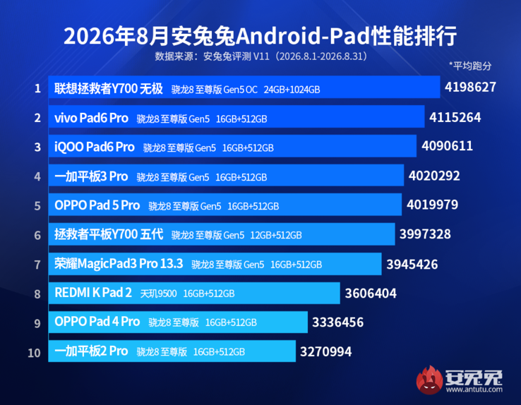 Рейтинг производительности планшетов по версии AnTuTu за август 2026 года.
