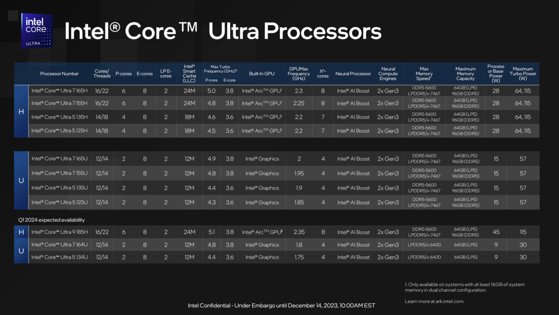 Модельный ряд процессоров Core Ultra (Изображение: Intel)