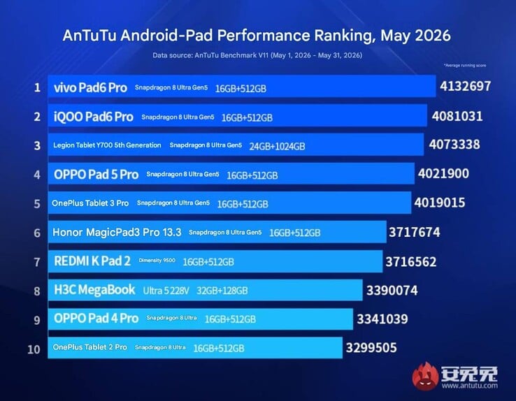 Рейтинг производительности флагманских планшетов AnTuTu за май 2026 года.