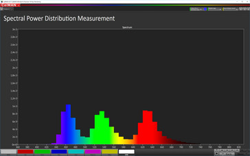 CalMAN: Color spectrum – True Tone выкл, DCI-P3