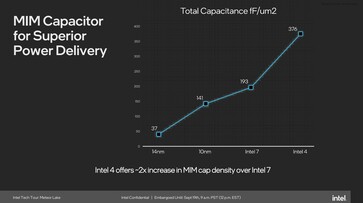 Intel 4: Плотность размещения транзисторов выше, чем у Intel 7