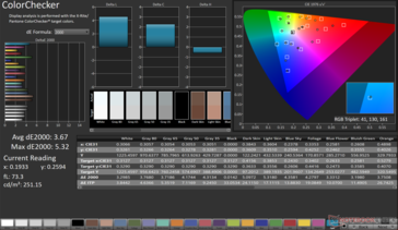 ColorChecker Avg dE2000: 3.67. Максимальный dE2000: 5.32