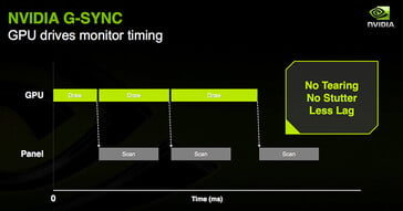 Схематичное описание формирования кадров при использовании G-Sync (Изображение: Nvidia)