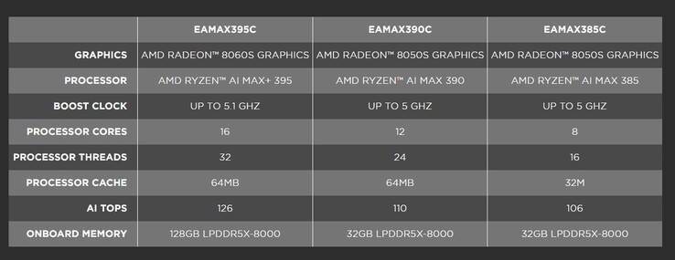 Zotac Magnus EAMAX будет доступен в трех комплектациях с APU Strix Halo от AMD. (Источник изображения: Zotac)