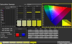 CalMAN: Color saturation