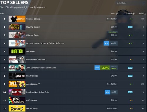 Crimson Desert появилась в чарте Steam Top Sellers