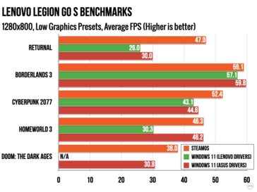 Legion Go S SteamOS против Windows при 800p с настройками "Low". (Источник изображения: Ars Technica)