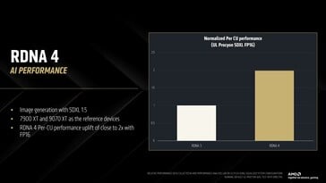 2-кратная производительность FP16 на CU по сравнению с RDNA 3. (Источник изображения: AMD)