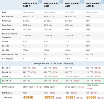 RTX 5090D vs RTX 5090 vs RTX 4090 vs RTX 4090D. (Источник изображения: PassMark)