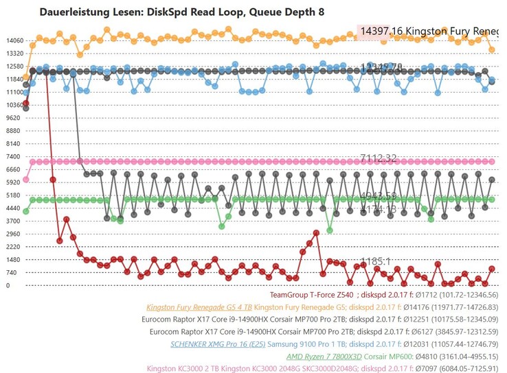 Паршивая непрерывная производительность: Без охлаждающей пластины XMG производительность падает (красная линия), графеновая охлаждающая п