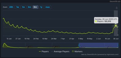 Графики количества игроков Palworld в SteamDB