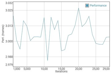 GFXBench T-Rex battery test