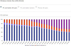 Количество установок Windows на Ноябрь 2016 (данные Microsoft)