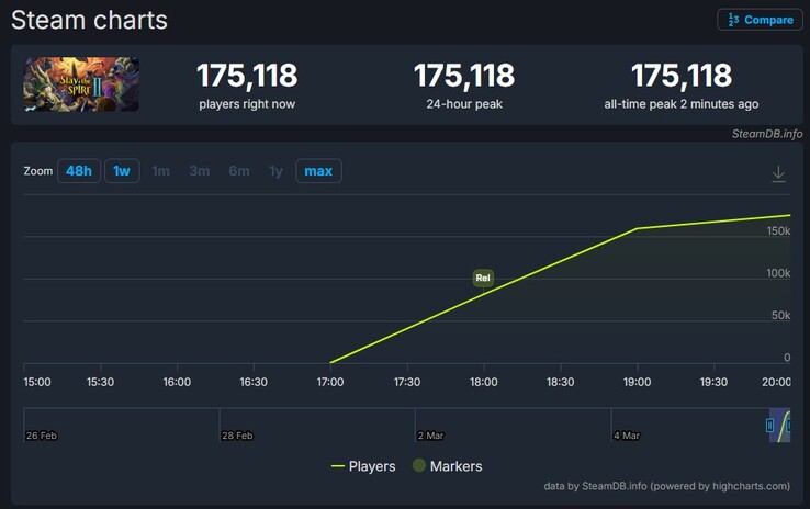 Количество игроков в Slay the Spire на Steam.