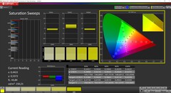 CalMAN saturation (Native, DCI-P3)