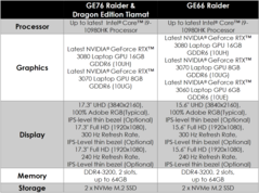 Характеристики MSI GE76 Raider и GE76 Raider Dragon Edition Tiamat (Изображение: MSI)