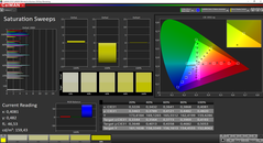 CalMAN: Colour Saturation