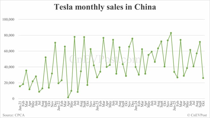 Ежемесячные продажи Tesla в Китае. (Источник изображения: CNEVPost)