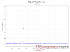 Интервал обновления при 3 200 DPI
