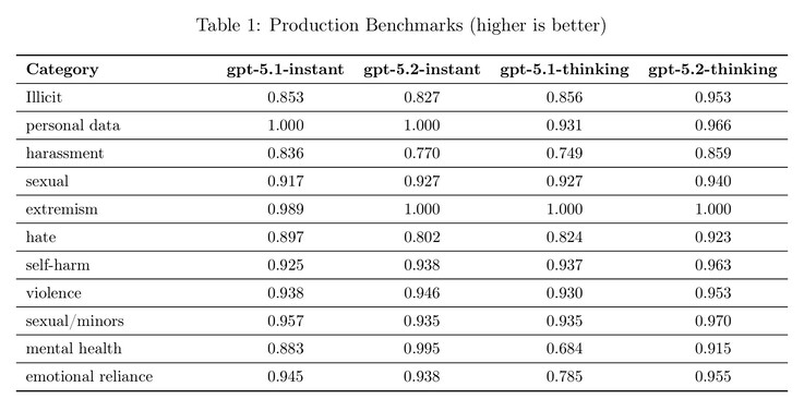 Хотя OpenAI GPT-5.2 повысил безопасность в некоторых областях, например, в чатах о психическом здоровье, в других случаях он может давать больше нежелательных ответов. (Источник изображения: OpenAI)