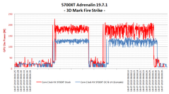 Сравнение энергопотребления обычного RX 5700 XT и PS5 'Gonzalo' в 3DMark FireStrike. (Изображение: DemonCleaner на Neogaf)