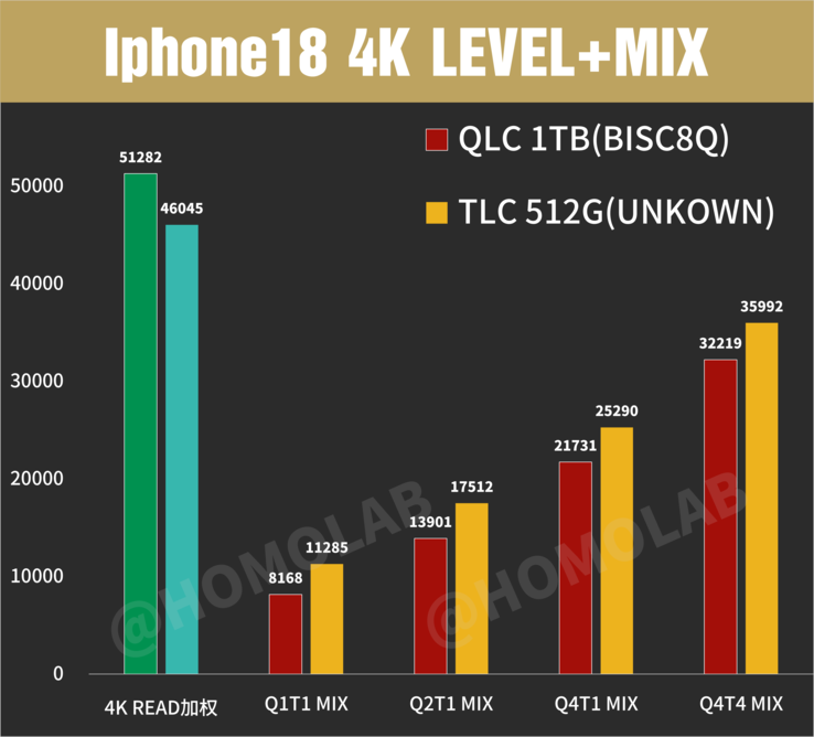 iPhone 18 Pro Max (QLC и TLC) в тестах произвольного ввода-вывода 4K на основе FIO при увеличении глубины очереди