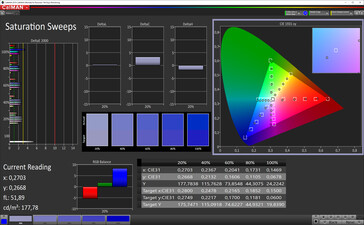 Color saturation (sRGB)