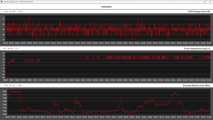 Поведение GMKtec NucBox M3 Ultra во время стресс-теста