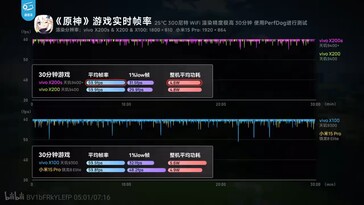 Dimensity 9400+ потребляет немного меньше энергии, чем Dimensity 9400 на Genshin Impact.