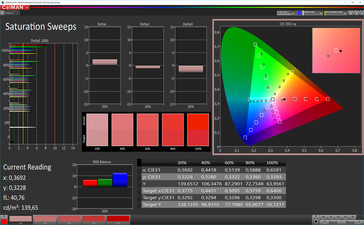 CalMAN color saturation (AdobeRGB), профиль: настраиваемый