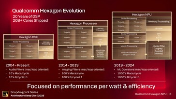 Hexagon NPU. (Источник изображения: Qualcomm)