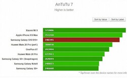 Рейтинг производительности смартфонов по версии Antutu (Изображение: ixbt)