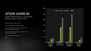 Производительность Jetson Xavier NX. (Источник: NVIDIA)