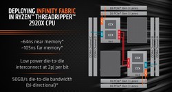 Infinity Fabric внутри Threadripper 2920X (изображение: AMD)