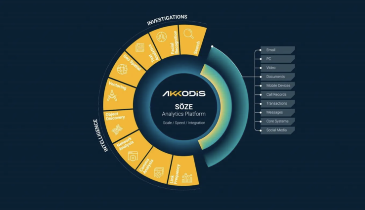 Аналитическая платформа SÖZE от Akkodis использует искусственный интеллект для оптимизации расследований путем быстрого и эффективного анализа различных источников данных. (Источник изображения: Akkodis)
