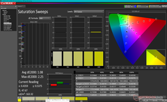 Saturation Sweeps (DCI-P3)