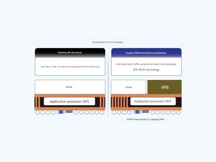 Машинный перевод нынешней архитектуры чипов Samsung (слева) и предполагаемой новой архитектуры (справа). (Источник изображения: ET News)