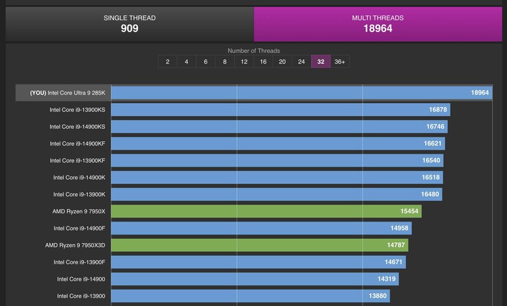Результаты бенчмарка Core Ultra 9 285K намекают на приличный прирост производительности. (Источник изображения: CPU-Z Validator)