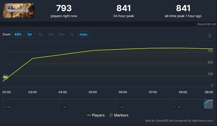 Скриншот, показывающий игроков в Хейвенхолде. (Источник изображения: SteamDB)