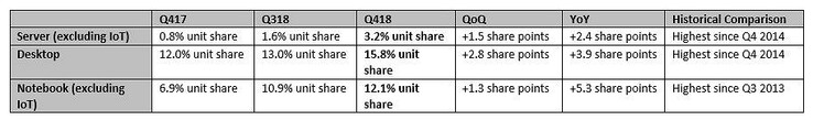 Mercury Research предоставили статистику AMD по всем сегментам рынка процессоров (Изображение: ixbt)