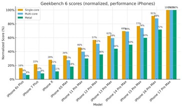Увеличение производительности моделей iPhone Pro от поколения к поколению. (Источник изображения: r/iPhone)
